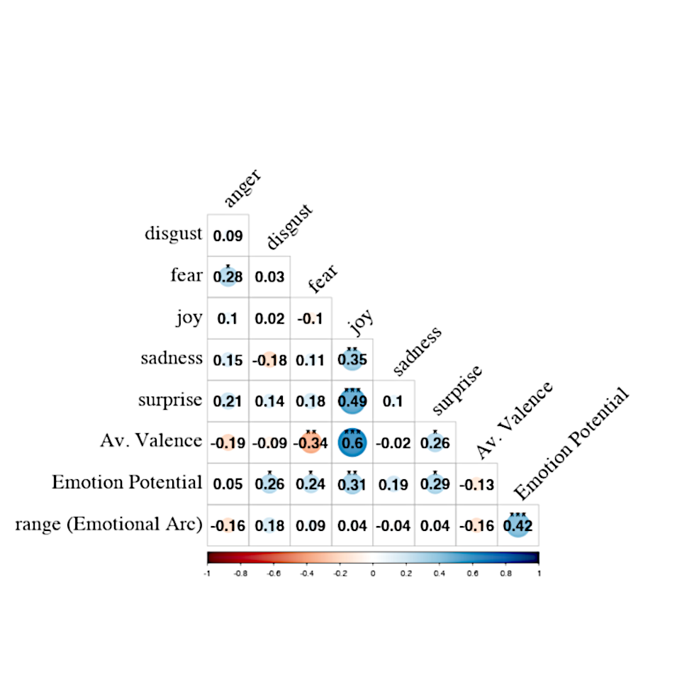 
                              Fig. 7: Correlation matrix
                              with spearman correlation coefficients between the relative frequency
                              of the six basic emotions, the Emotion Potential (percent of emotional
                              sentences), Average Valence, range in the Emotional Arc (the
                              DCT-smoothed valence values), and length (number of sentences) for all
                              fairy tales (higher positive and negative correlation coefficient are
                              marked red or blue, respectively; significant values are marked with
                              asterisks: * <i>p</i> < .05, ** <i>p</i> < .01, *** <i>p</i> < .001). [Graphic: J.
                              Berenike Herrmann / Jana Lüdtke 2023] 
                           