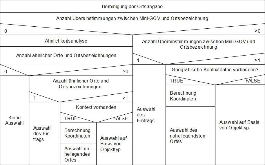 Abb. 6: Ortsidentifizierung, eigene Darstellung als Nassi-Shneiderman-Diagramm. [Goldberg 2022]