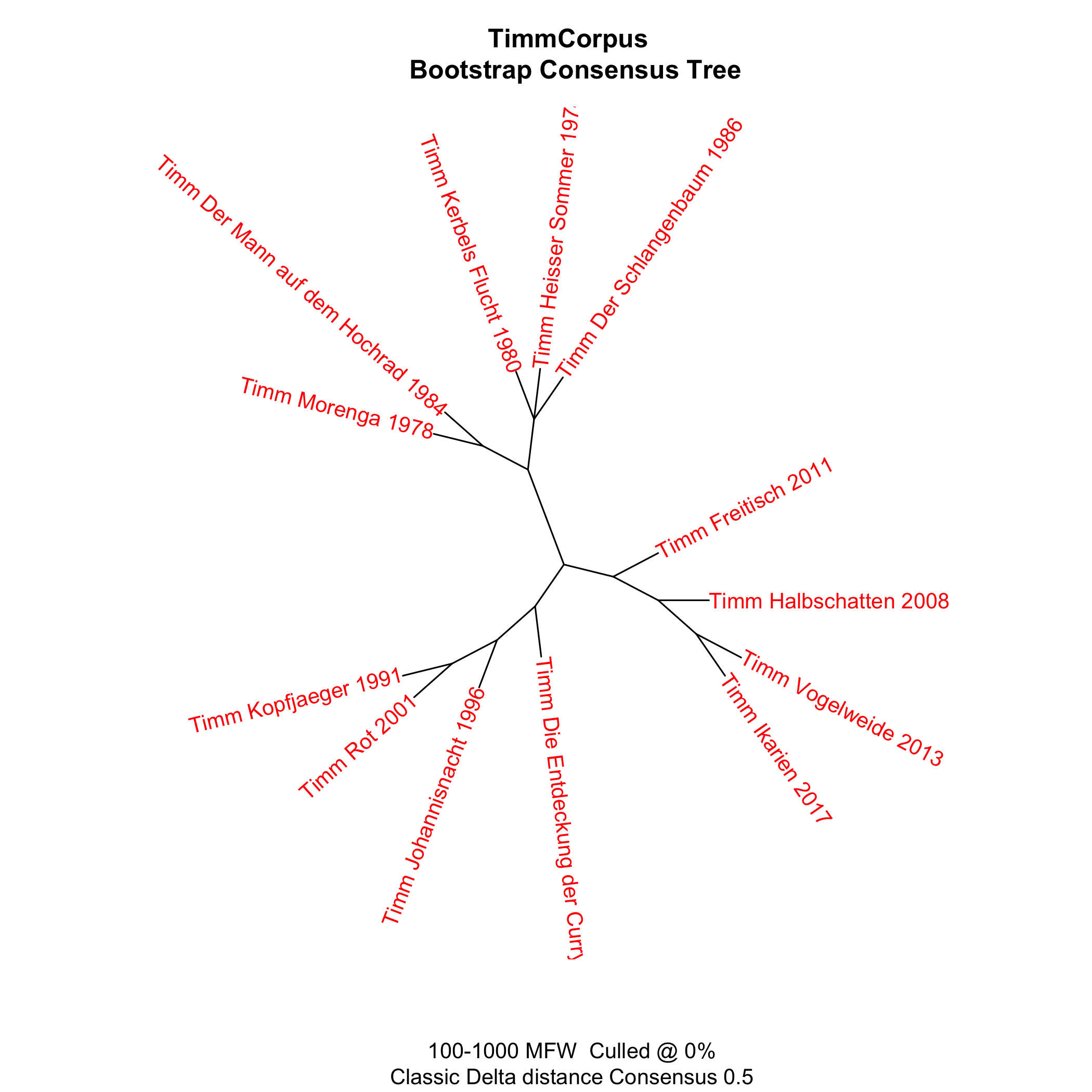 Abb. 1: Bootstrap Consensus Tree von Uwe Timms
                        Werk, ergänzt durch Jahr der Erstauflage. [Schumacher 2022] 