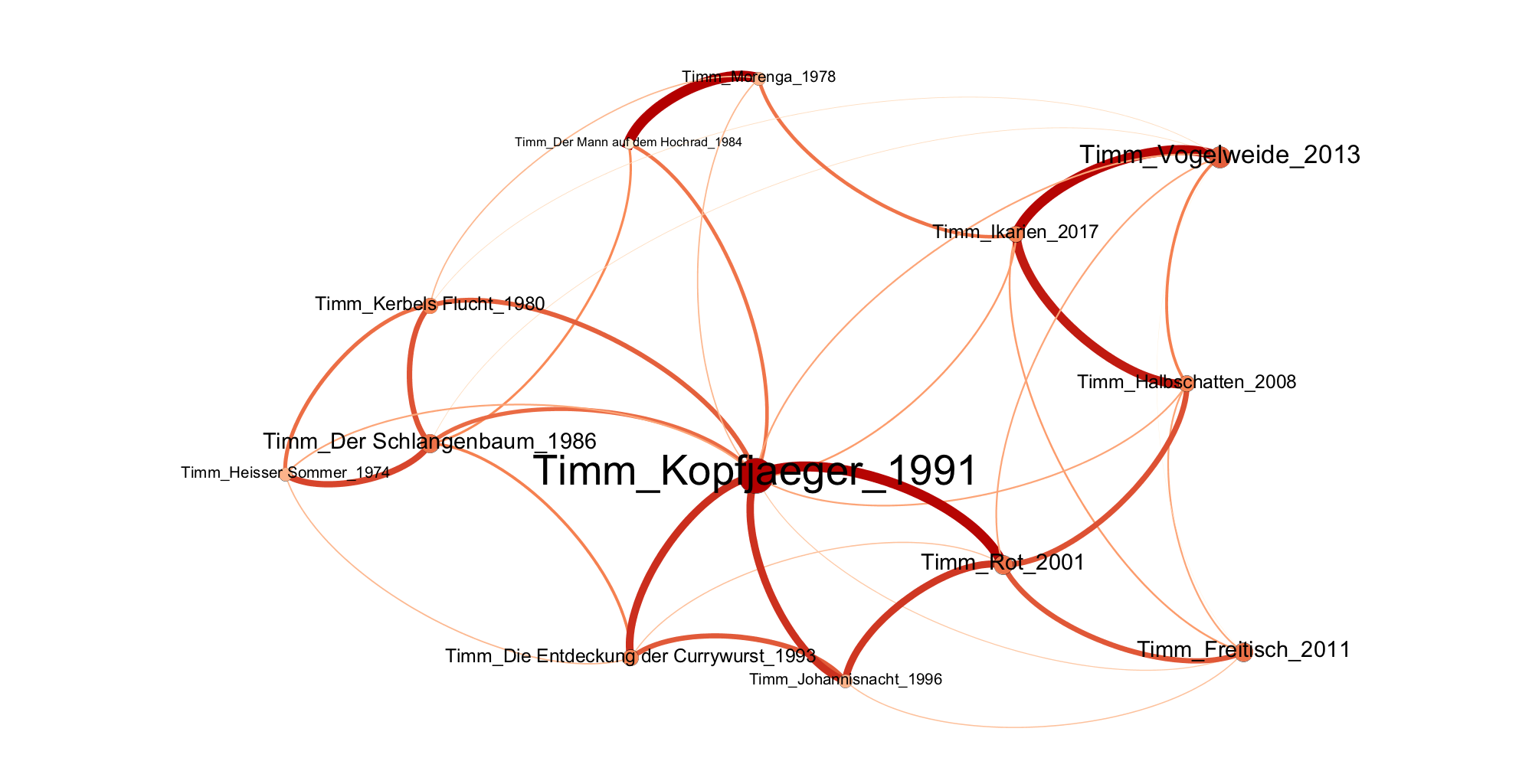 Abb. 2: Gephi-Netzwerkvisualisierung von Uwe Timms
                        Romanwerk. [Schumacher 2022] 
