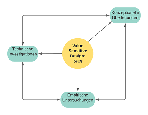 Abb. 1: Die drei Untersuchungsschritte
                                    von Value-Sensitive-Design-Analysen. [Leyrer 2021]